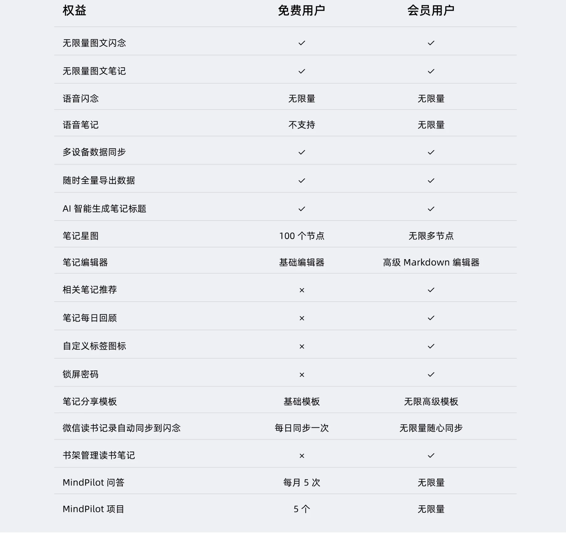 reminds 会员权益